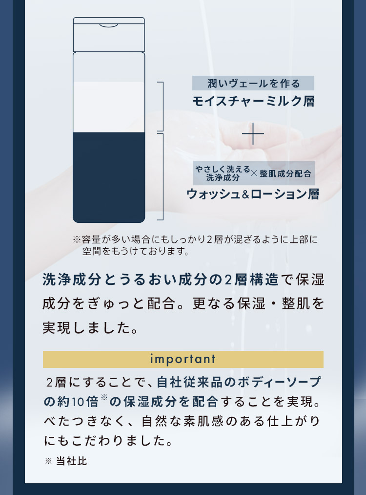 洗浄成分とうるおい成分の2層構造で保湿成分をぎゅっと配合。更なる保湿・整肌を実現しました。2層にすることで、自社従来品のボディーソープの約10倍※の保湿成分を配合することを実現。べたつきなく、自然な素肌感のある仕上がりにもこだわりました。