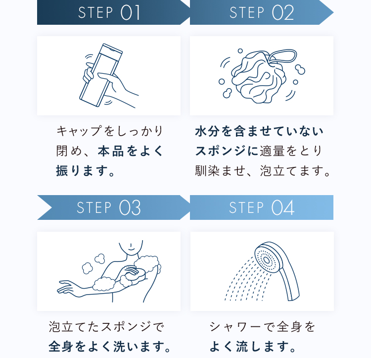 STEP 01。キャップをしっかり閉め、本品をよく振ります。STEP 02。水分を含ませていないスポンジに適量をとり馴染ませ、泡立てます。STEP 03。泡立てたスポンジで全身をよく洗います。STEP 04。シャワーで全身をよく流します。